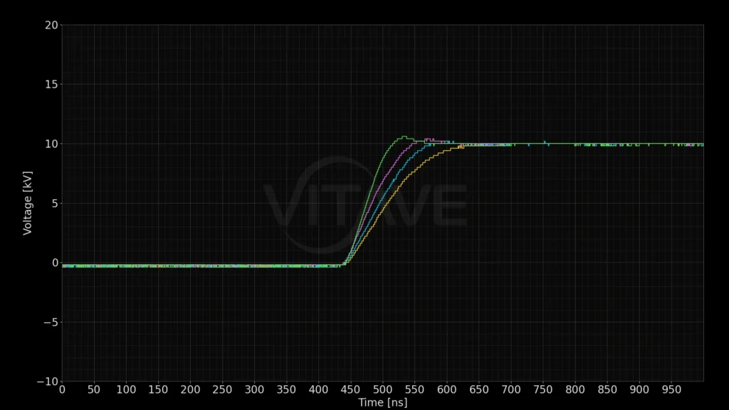 Oscilloscope capture zoomed in on the rising edge of a 10 kV pulse from a VITAVE pulse generator, four voltage traces overlaid, each reaching 10 kV with a different rise time
