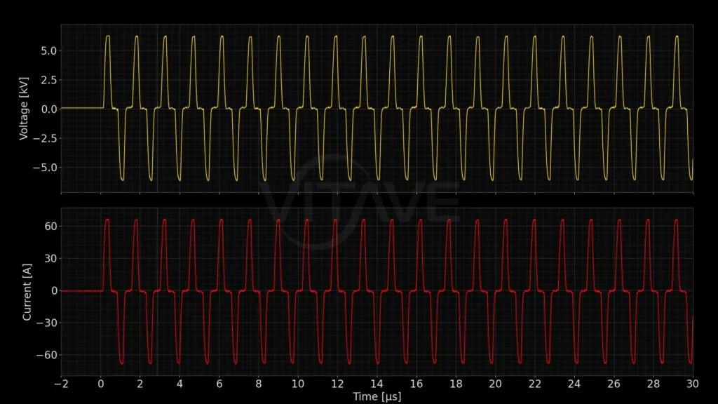 Oscilloscope capture of a bipolar burst of 300 ns pulses from a VITAVE pulse generator, 6 kV peak voltage and 60 A peak current