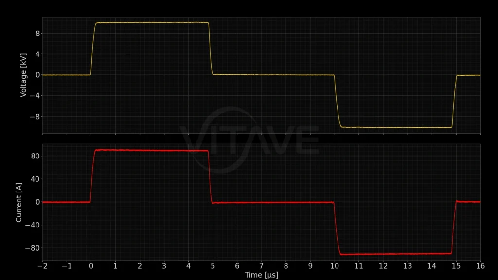 Oscilloscope capture of a single bipolar pulse from a VITAVE pulse generator with Classic output, 10 kV peak voltage and 90 A peak current, 4.8 µs positive phase followed by 4.8 µs negative phase, voltage and current traces