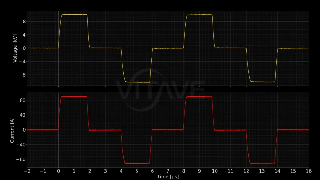 Oscilloscope capture of a burst of two bipolar pulses from a VITAVE pulse generator with Classic output, 10 kV peak voltage and 90 A peak current, 1.8 µs per phase, voltage and current traces