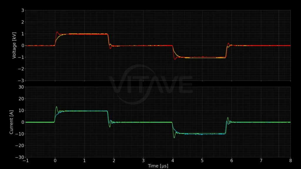 Oscilloscope comparison from a VITAVE pulse generator, 1 kV and 10 A, 1.8 µs pulse: voltage traces on top, current traces below, each showing the same pulse driven as a voltage source with oscillation in the current and in constant current mode with none