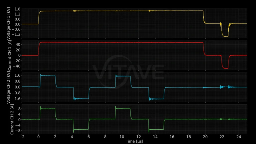 Oscilloscope capture of two channels of a VITAVE multi-channel pulse generator with Classic output: voltage and current trace for channel 1 and for channel 2, each channel running its own independent bipolar pulse profile