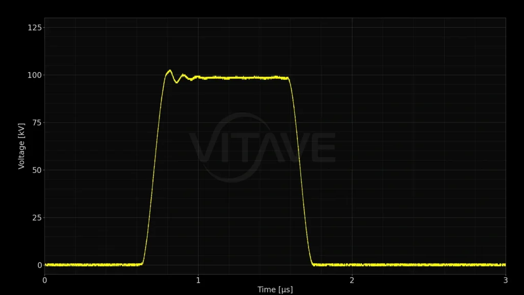 Oscilloscope voltage trace of a single positive unipolar pulse from a VITAVE pulse generator with Classic output, 100 kV peak voltage, 1 µs pulse width